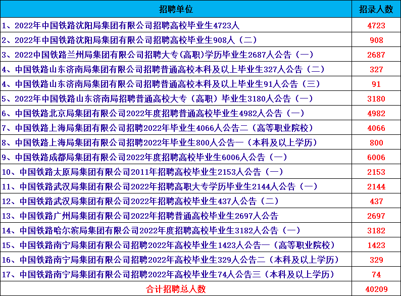 20-22屆,專科可報共招聘40209人太原局,上海局,成都局,武漢局,哈爾濱