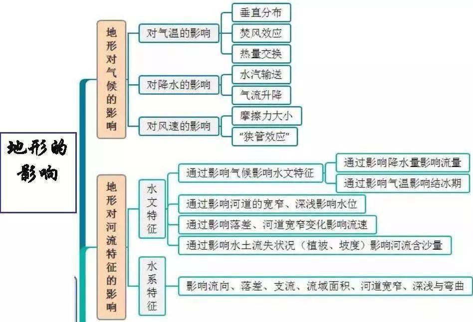 高中地理全套思維導圖高中生趕緊收藏