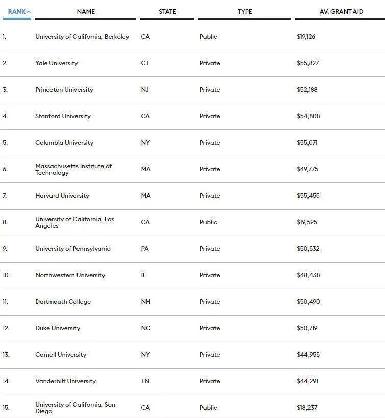 2021美国大学排名_美国大学排名(2)
