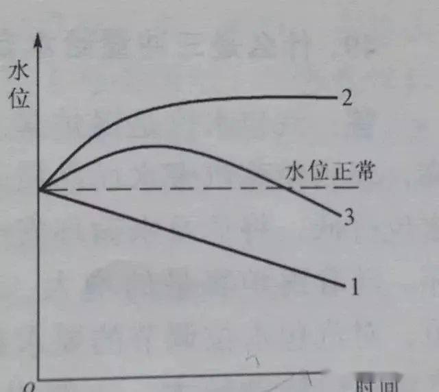 汽包水位图片