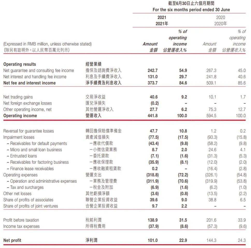 瀚华金控净利润降30%：伙伴金融业务现2亿元逾期(图2)