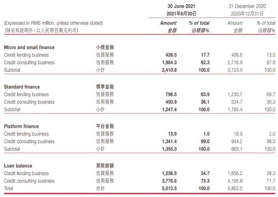 瀚华金控净利润降30%：伙伴金融业务现2亿元逾期(图4)