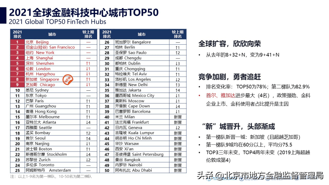 【排名】《2021全球金融科技中心城市报告》发布：北京连续三年排名全球第一