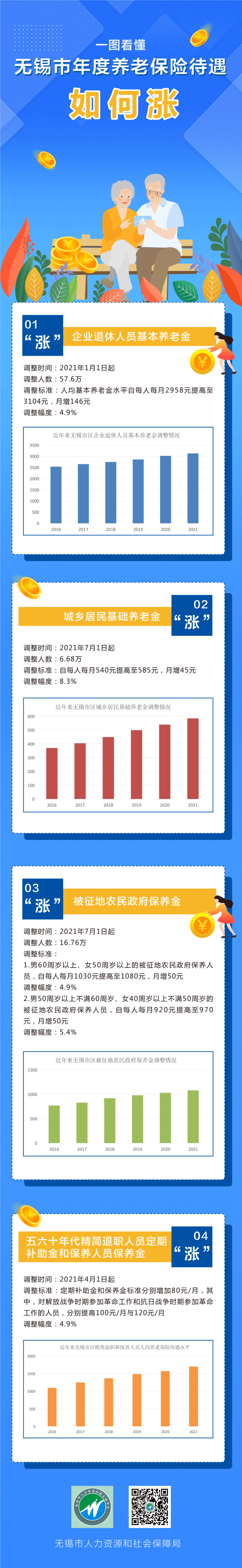 无锡市区人口有多少_涨!涨!涨!无锡市区年度各类养老待遇全部调整到位