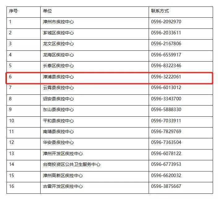 漳州市各级疾控中心防疫咨询电话