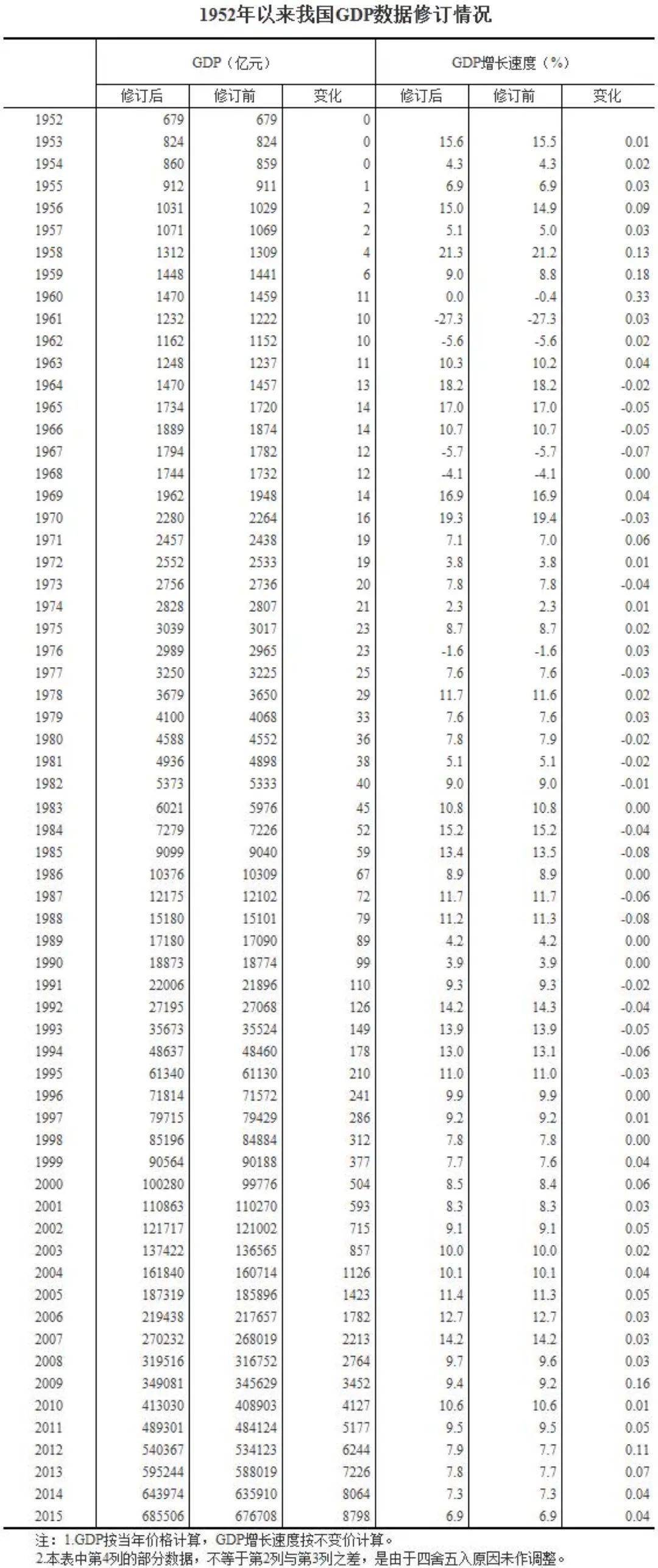 GDP能统计准吗_国家统计局修正GDP内幕:确保统计数据准确(2)