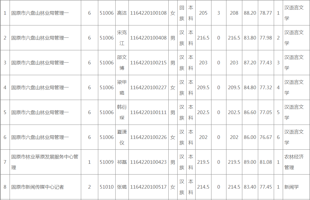 固原市区人口_2020年展望宁夏五地市房价,只有一个城市的房子可以买(2)