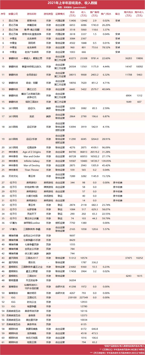 页游流水排行_苹果最多人玩的是什么游戏五大苹果手游在线流水排行榜