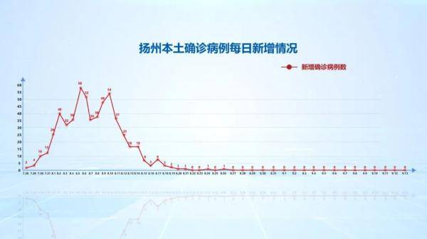 疫情|疫情通报丨扬州新冠肺炎疫情情况通报