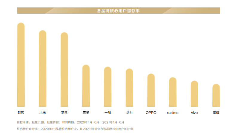 苹果小米的用户都得靠边站 用户留存率最高的是这个品牌 手机