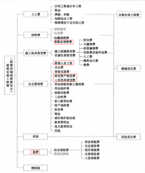 校验完整版！2021一建《项目管理》考试真题及答案解析