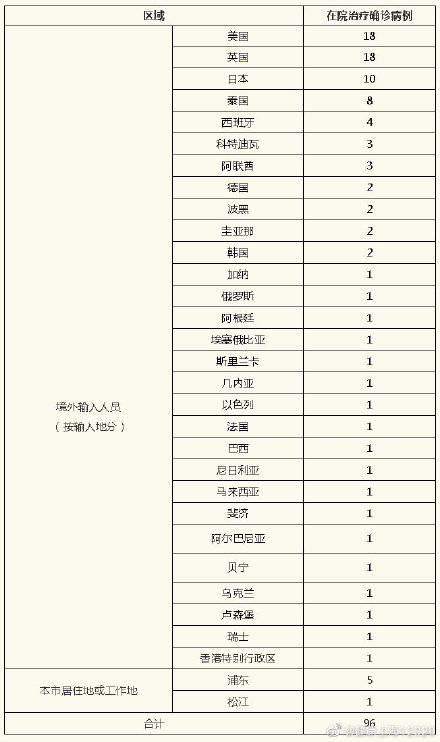 综合|上海昨日无新增本土新冠肺炎确诊病例，新增境外输入2例，治愈出院10例