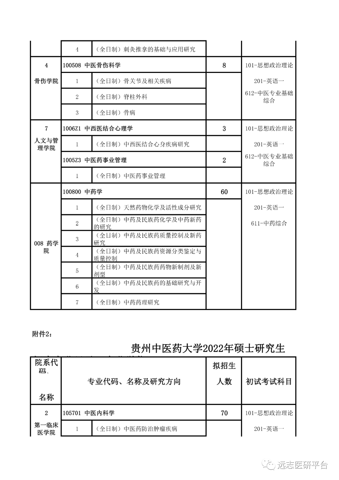 22通知貴州中醫藥大學2022年碩士研究生招生章程與招生目錄