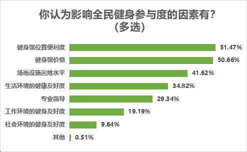 时间|八成受访者有运动健身习惯，近七成希望场地免费或低价开放