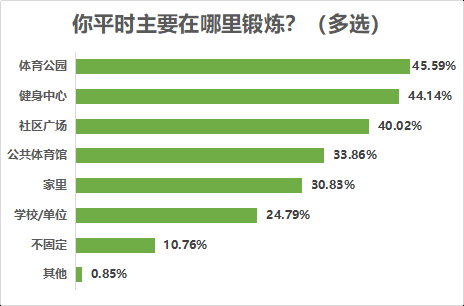 时间|八成受访者有运动健身习惯，近七成希望场地免费或低价开放