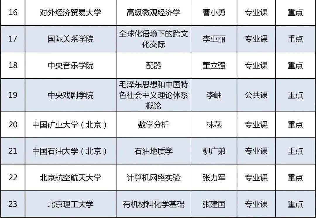 老太|今年北京高校优质本科课程名单发布，229门课入选