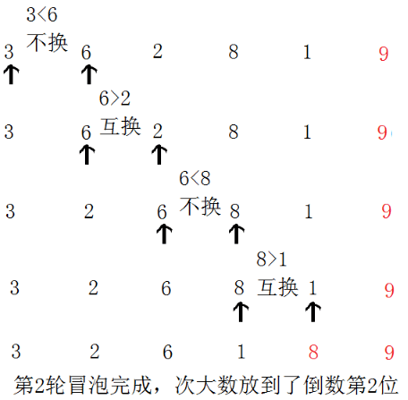 (c)重複n輪後,產生冒泡排序最終結果 圖1-1 冒泡排序算法的運算步驟