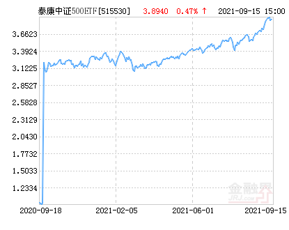 中证500etf最新行情 58cce0acec374dadb354f0e0e0db0c45.png