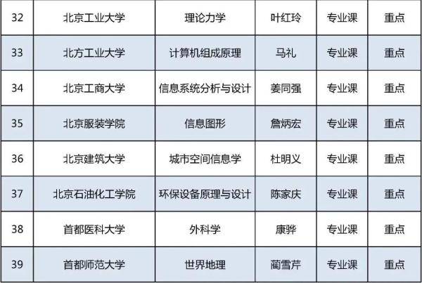 证书|今年北京高校优质本科课程名单发布，229门课入选