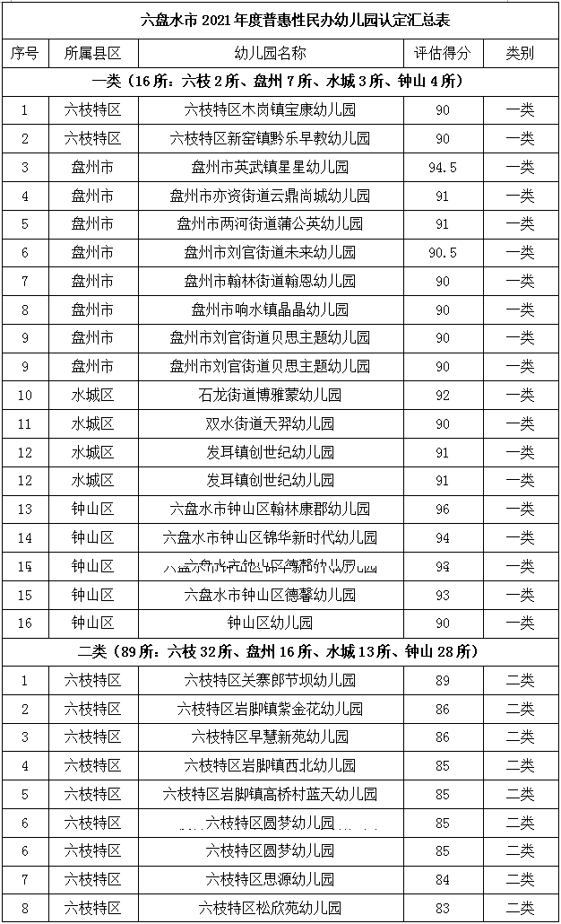 贵州省|六盘水市2021年普惠性民办幼儿园