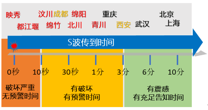 地震动参数