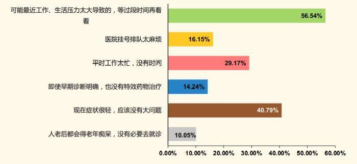 知晓率|患者队伍庞大但就诊率低 阿尔茨海默病如何防？