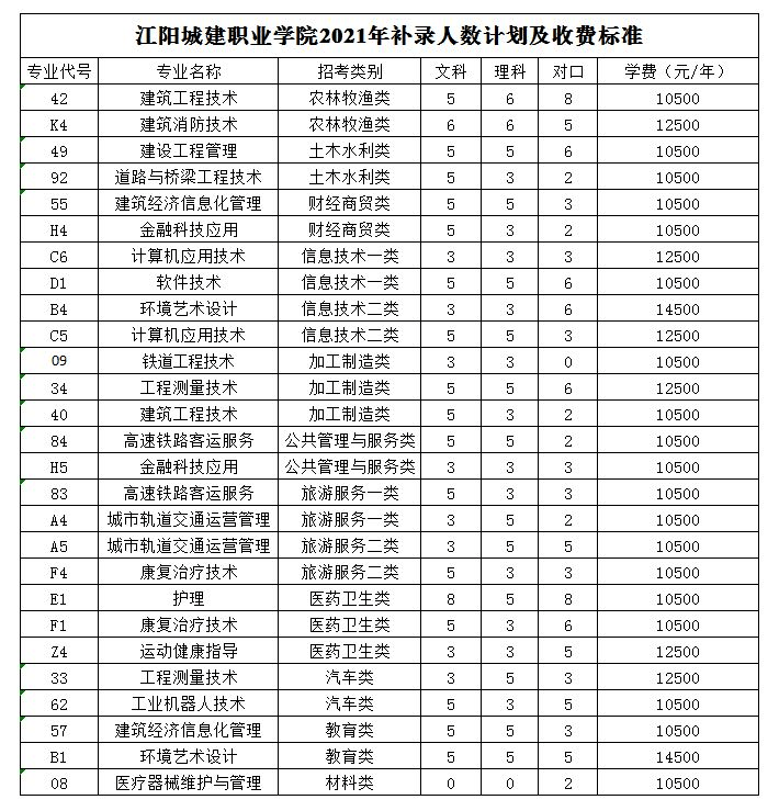 江阳城建职业学院四川邮电职业技术学院四川化工职业技术学院四川信息