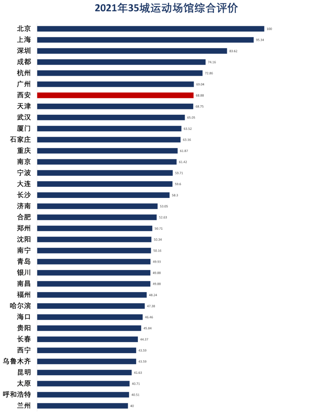 长安镇gdp多少亿_2017年西安各区县GDP总量排行榜 高新区突破1200亿排名第二 附榜单(3)