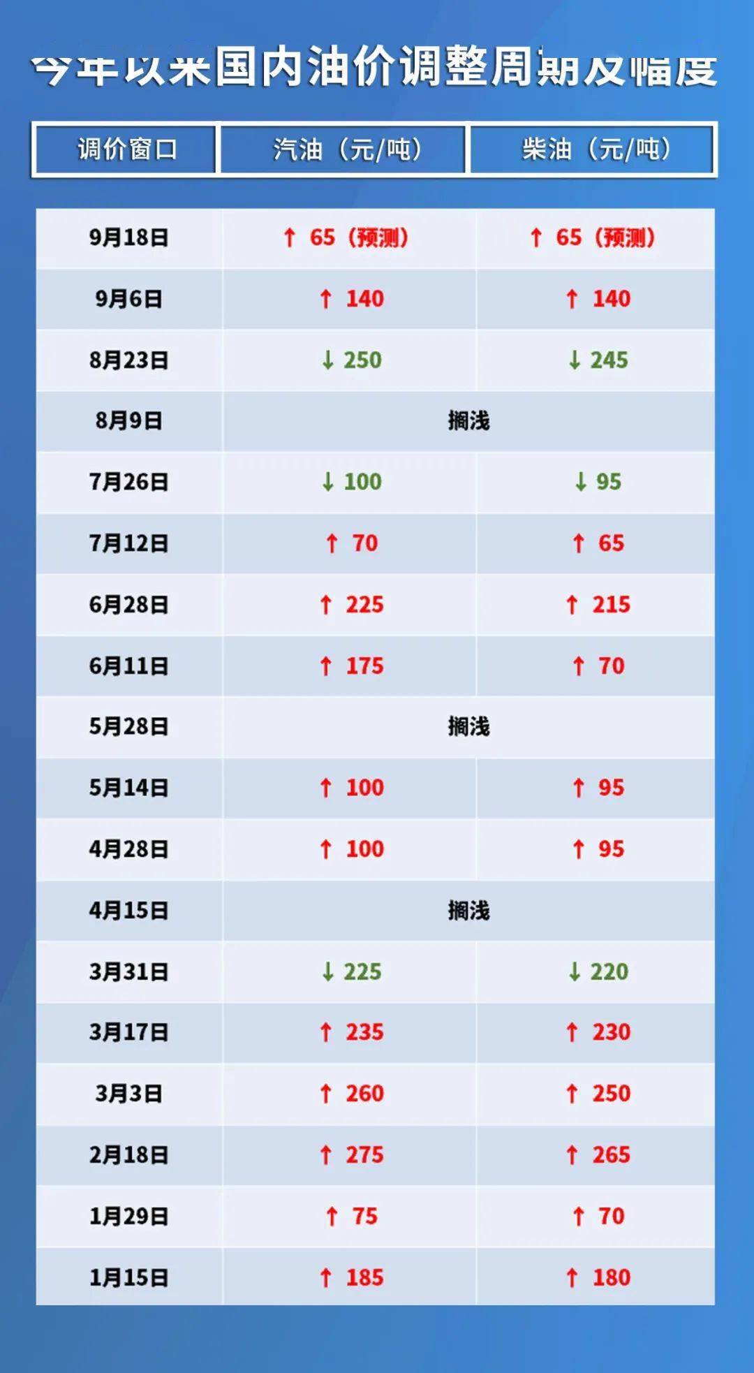 油价今日价格调整日 ea8c02e8b320494b86c65583f6c662a7.jpeg