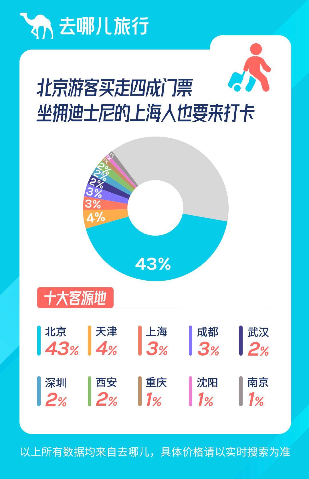 国庆|北京环球影城20日开园 去哪儿：预计国庆假期打卡人均消费3300元