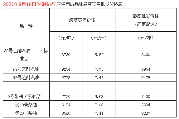 2021年9月18日24時國內成品油上調後價格表預覽