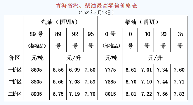 2021年9月18日24时国内成品油【上调】后价格表预览