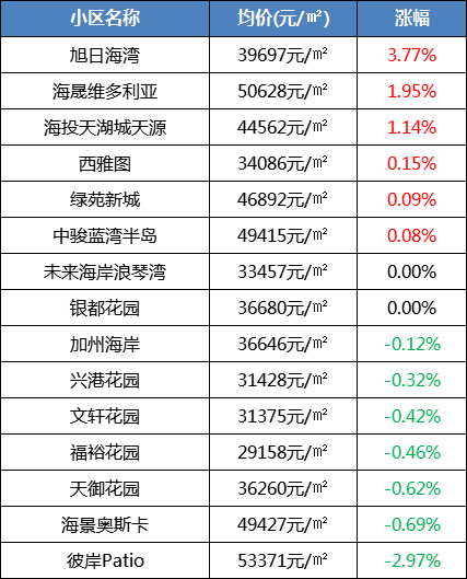 廈門六區二手房價漲跌兩極分化!