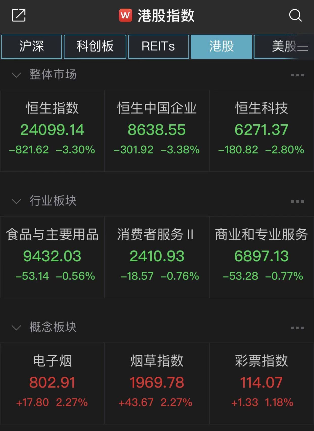 恒指低开低走险守点新力控股暴跌87 盘中临停 主页