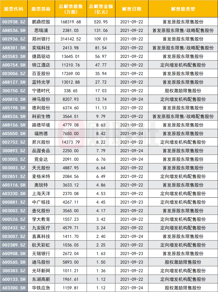 千亿解禁洪流再度来袭 这家pcb龙头解禁超500亿 还有哪些个股压力较大 激励