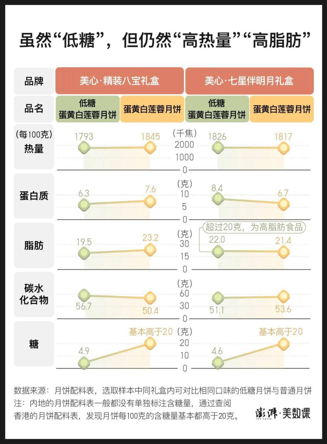图片|低糖月饼是智商税？平替月饼靠谱吗？