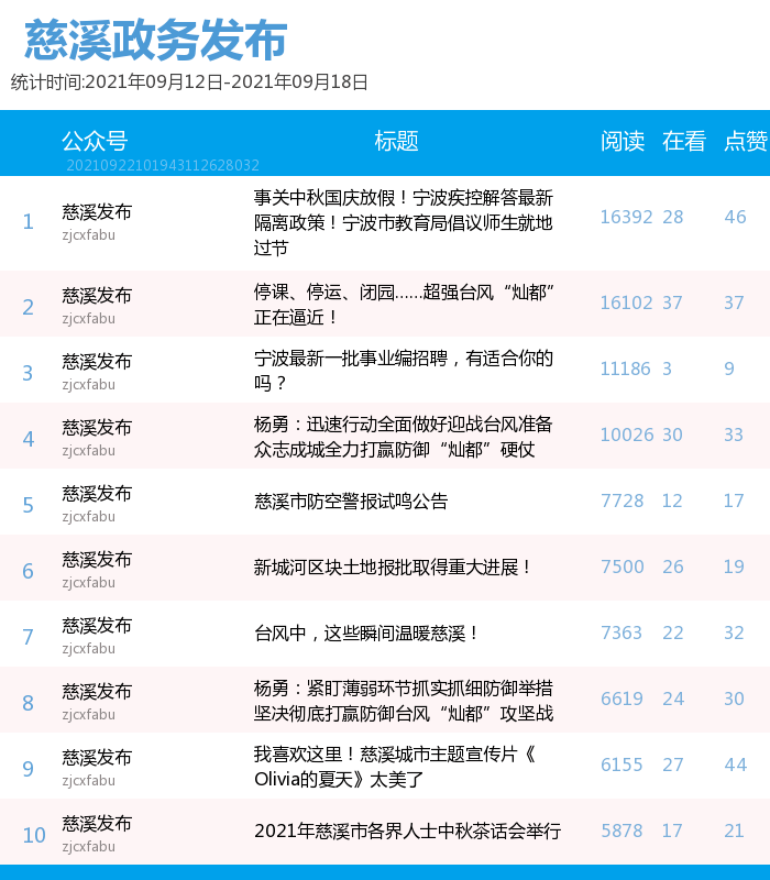 2021微信公众号排行榜_慈溪微信公众号周排行榜(9.12-9.18)