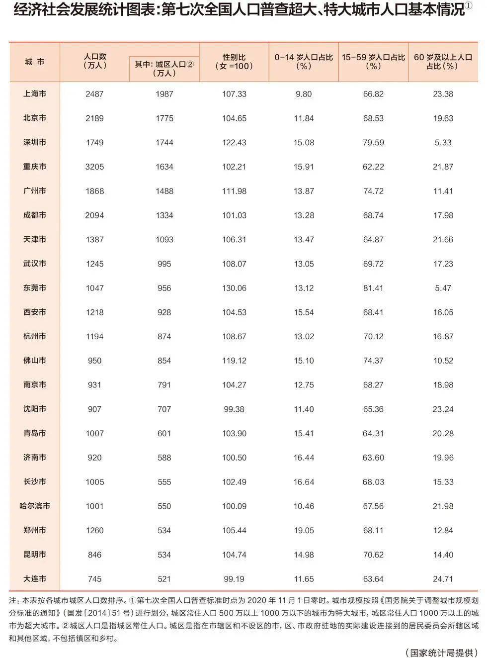 成都现有人口有多少_成都现有病例人数下降到个位数