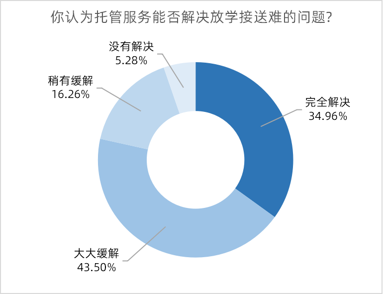 调查|八成受访家长认为校内托管缓解接送难，六成望完善午休设施