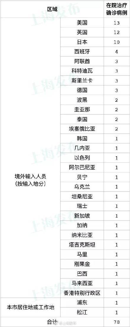 上海|9月22日（0-24时）上海无新增本土新冠肺炎病例，新增2例境外输入病例