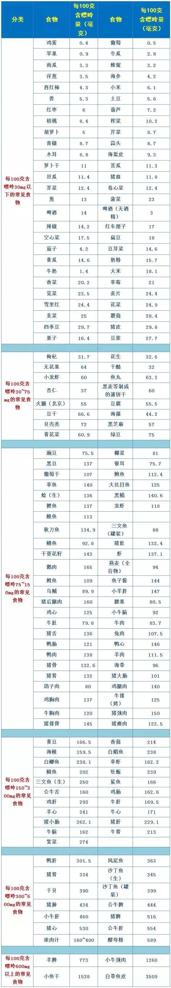 特征分析|最全食物嘌呤等级表来了！