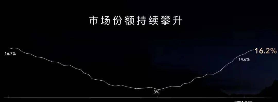 苹果|荣耀CEO赵明：市场恢复至16.2%，苹果是高端市场最大对手