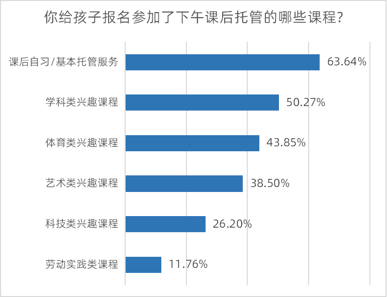 调查|八成受访家长认为校内托管缓解接送难，六成望完善午休设施