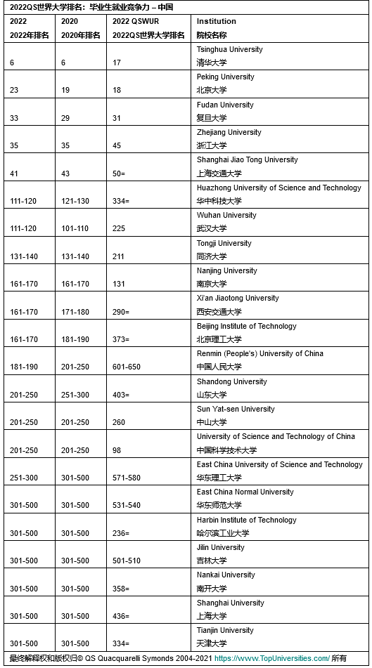 大陆|2022QS毕业生就业竞争力排名：中国大陆五所大学进入前50