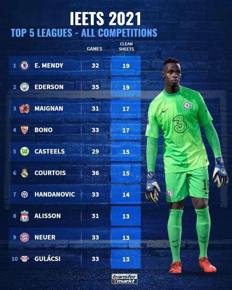 德转丨2021年至今门将零封榜:迈尼昂前三