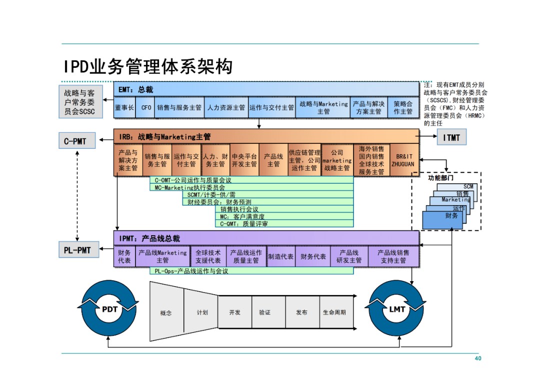 华为ipd管理课件