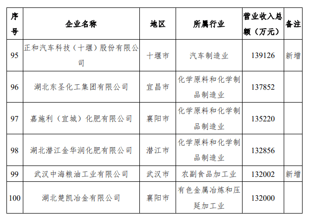 2021百强县gdp排名湖北_2021年上半年GDP百强城市出炉 湖北13市增速亮眼,克拉玛依人均GDP位居第一(2)