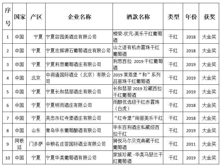 品牌|大金奖出炉！中国（宁夏）国际葡萄酒品牌盛典结果揭晓