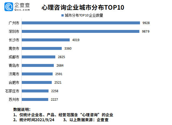 爆发式|心理咨询需求爆发式增长！全国心理咨询企业超17万家，上海最多