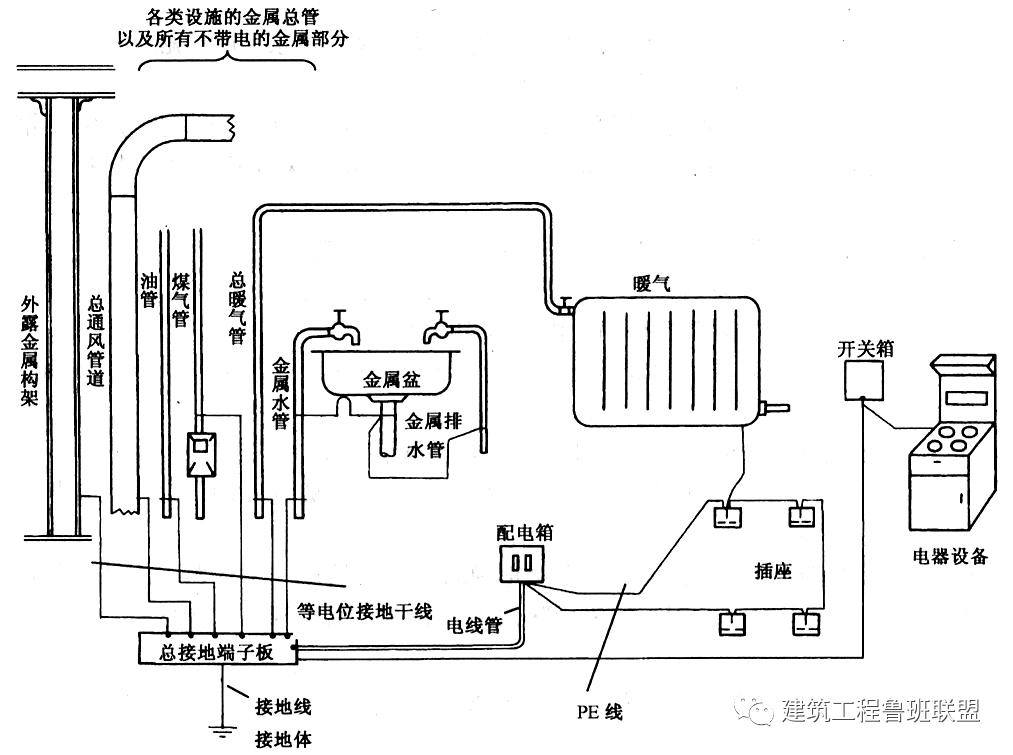 一文看懂等电位连接